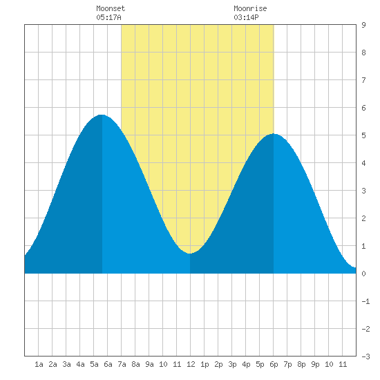 Edisto Marina tide chart for Sunday, February 13, 2022