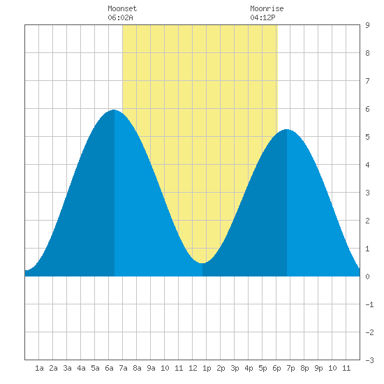 Edisto Marina tide chart for Monday, February 14, 2022