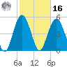 Edisto Marina tide chart for Wednesday, February 16, 2022