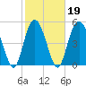 Edisto Marina tide chart for Saturday, February 19, 2022