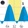 Edisto Marina tide chart for Tuesday, February 1, 2022
