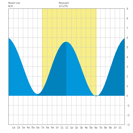 Edisto Marina tide chart for Tuesday, February 22, 2022