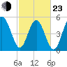 Edisto Marina tide chart for Wednesday, February 23, 2022