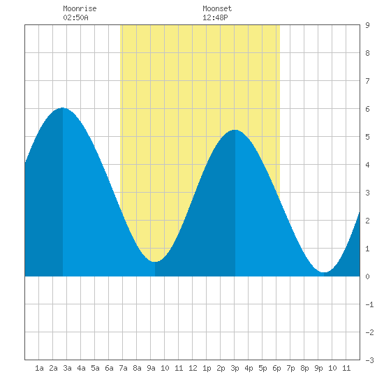 Edisto Marina tide chart for Friday, February 25, 2022