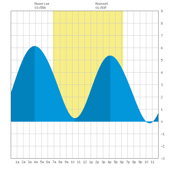 Edisto Marina tide chart for Saturday, February 26, 2022