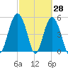 Edisto Marina tide chart for Monday, February 28, 2022