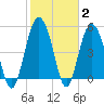 Edisto Marina tide chart for Wednesday, February 2, 2022