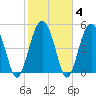 Edisto Marina tide chart for Friday, February 4, 2022