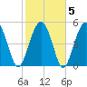 Edisto Marina tide chart for Saturday, February 5, 2022