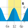 Edisto Marina tide chart for Sunday, February 6, 2022