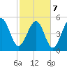 Edisto Marina tide chart for Monday, February 7, 2022
