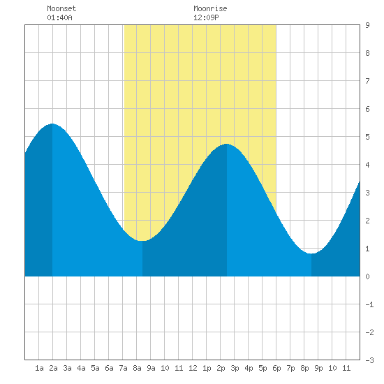 Edisto Marina tide chart for Wednesday, February 9, 2022