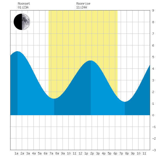 Edisto Marina tide chart for Thursday, March 10, 2022