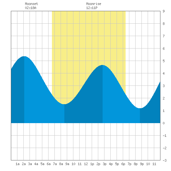 Edisto Marina tide chart for Friday, March 11, 2022
