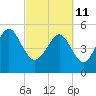 Edisto Marina tide chart for Friday, March 11, 2022