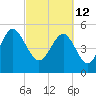 Edisto Marina tide chart for Saturday, March 12, 2022
