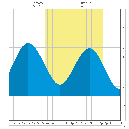 Edisto Marina tide chart for Sunday, March 13, 2022