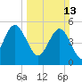 Edisto Marina tide chart for Sunday, March 13, 2022