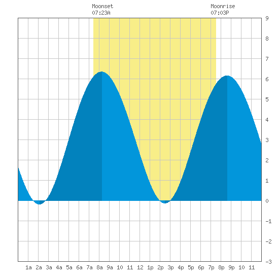 Edisto Marina tide chart for Thursday, March 17, 2022