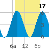 Edisto Marina tide chart for Thursday, March 17, 2022