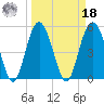 Edisto Marina tide chart for Friday, March 18, 2022