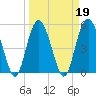 Edisto Marina tide chart for Saturday, March 19, 2022