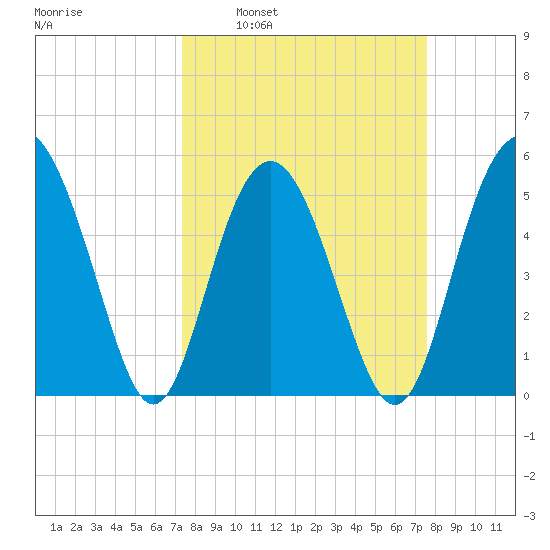 Edisto Marina tide chart for Tuesday, March 22, 2022