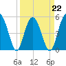 Edisto Marina tide chart for Tuesday, March 22, 2022