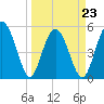 Edisto Marina tide chart for Wednesday, March 23, 2022