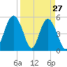 Edisto Marina tide chart for Sunday, March 27, 2022