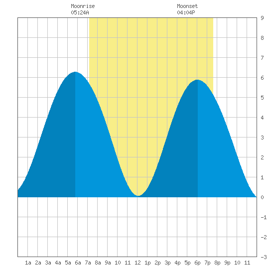 Edisto Marina tide chart for Monday, March 28, 2022