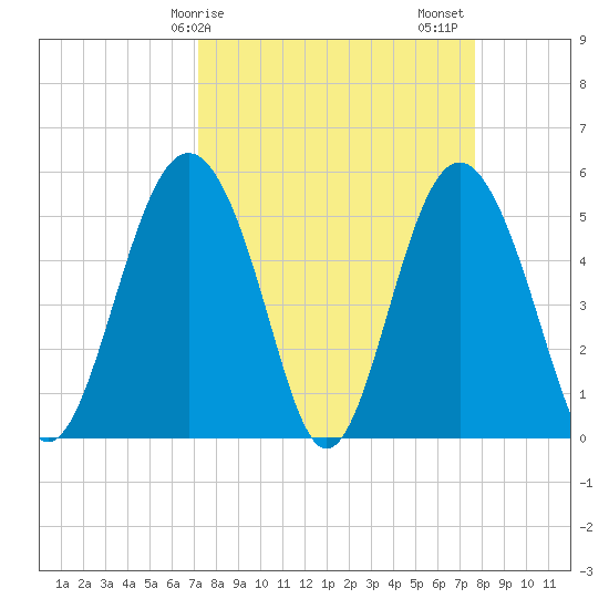 Edisto Marina tide chart for Tuesday, March 29, 2022
