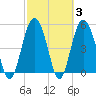 Edisto Marina tide chart for Thursday, March 3, 2022