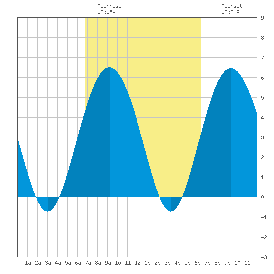 Edisto Marina tide chart for Friday, March 4, 2022
