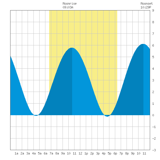 Edisto Marina tide chart for Sunday, March 6, 2022