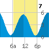 Edisto Marina tide chart for Monday, March 7, 2022