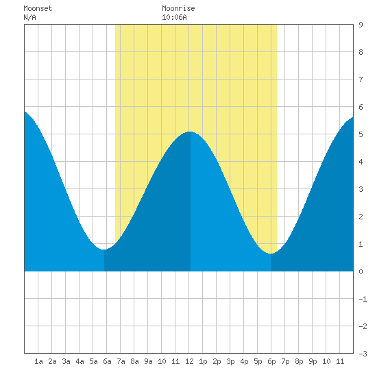 Edisto Marina tide chart for Tuesday, March 8, 2022