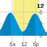Edisto Marina tide chart for Tuesday, April 12, 2022