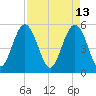 Edisto Marina tide chart for Wednesday, April 13, 2022