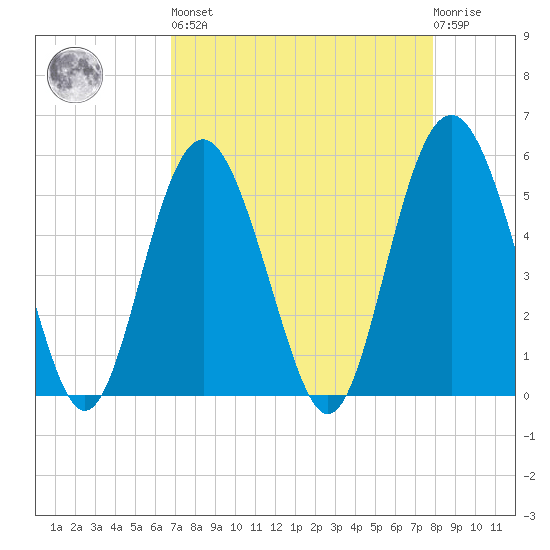 Edisto Marina tide chart for Saturday, April 16, 2022