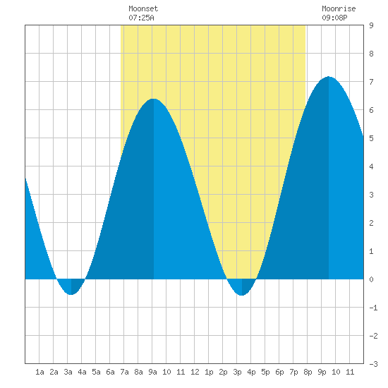 Edisto Marina tide chart for Sunday, April 17, 2022