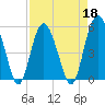 Edisto Marina tide chart for Monday, April 18, 2022