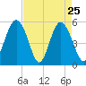 Edisto Marina tide chart for Monday, April 25, 2022