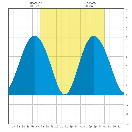 Edisto Marina tide chart for Tuesday, April 26, 2022