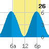 Edisto Marina tide chart for Tuesday, April 26, 2022
