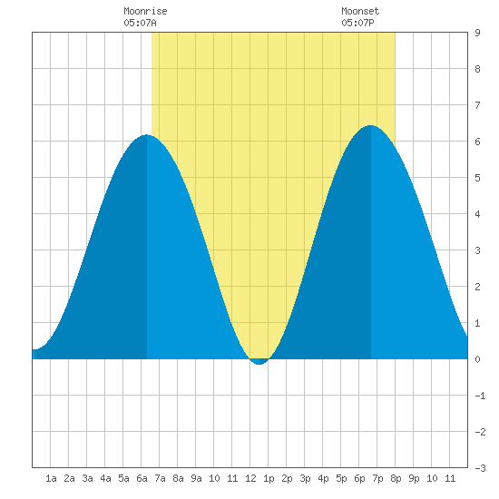 Edisto Marina tide chart for Wednesday, April 27, 2022