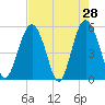 Edisto Marina tide chart for Thursday, April 28, 2022