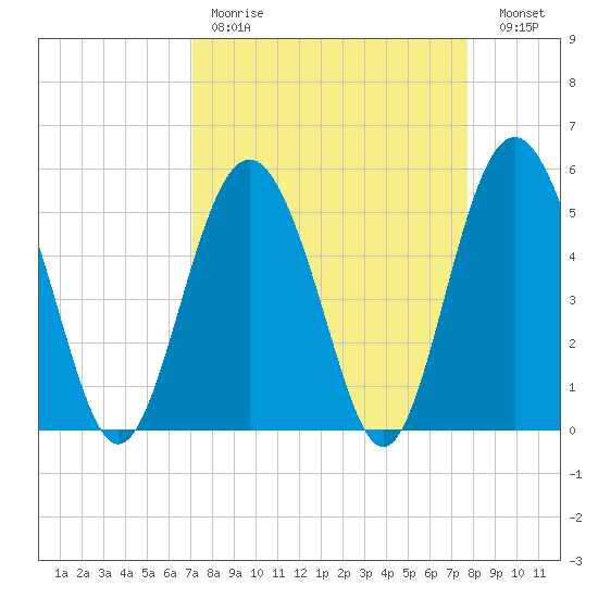 Edisto Marina tide chart for Saturday, April 2, 2022