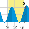 Edisto Marina tide chart for Saturday, April 2, 2022