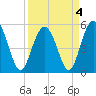 Edisto Marina tide chart for Monday, April 4, 2022